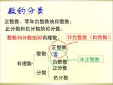 1.2.1有理数 课件