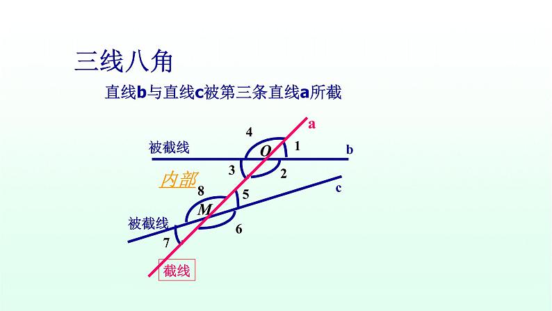 5.1.3同位角、内错角、同旁内角 课件03