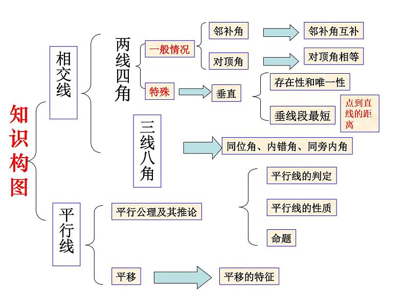 人教版数学七年级下册第五章：5.1 相交线 复习课课件PPT03