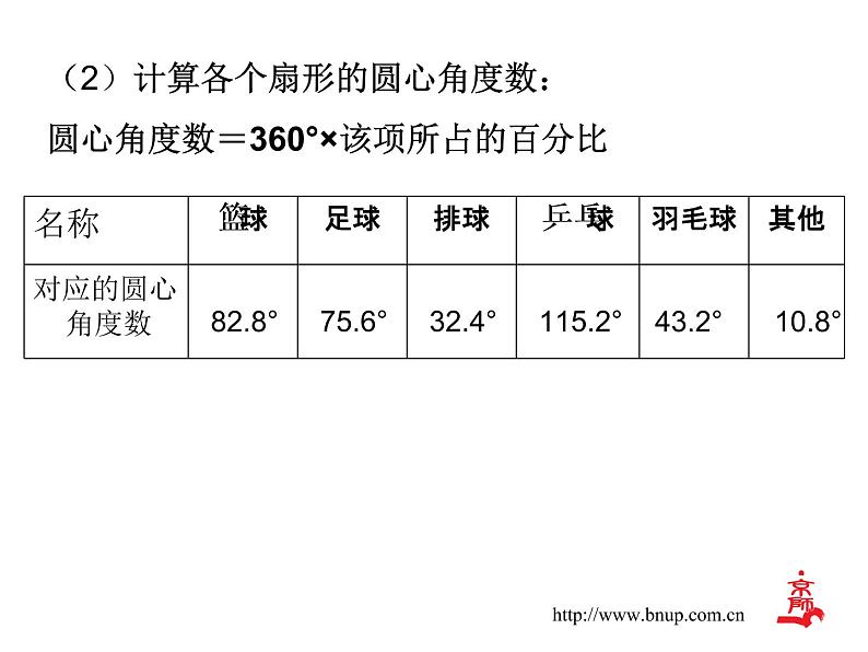 北师大2011课标版七年级上册数学扇形统计图 课件06