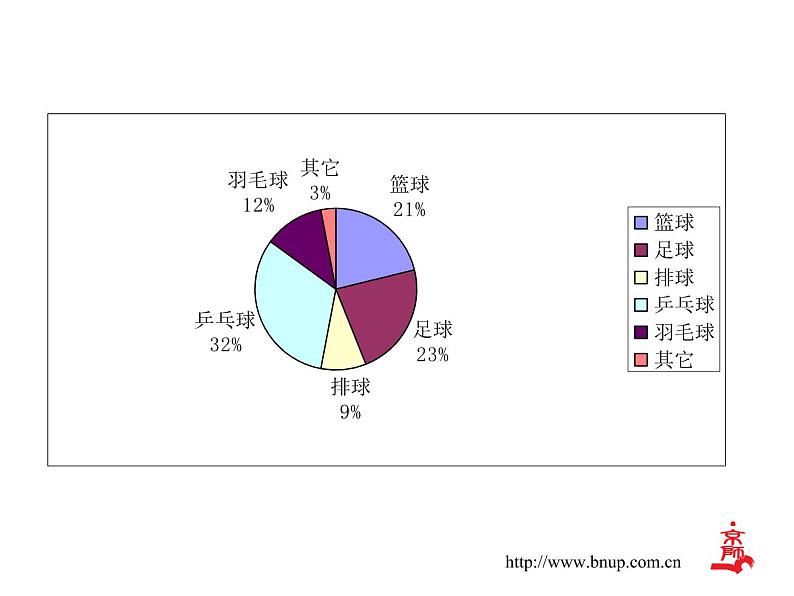 北师大2011课标版七年级上册数学扇形统计图 课件08