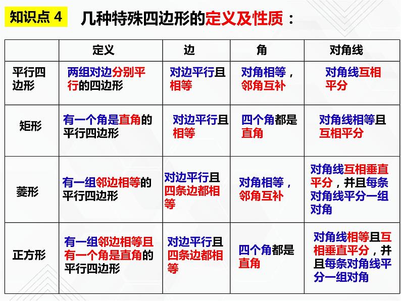 八年级数学下册沪科版 第19章 四边形（单元小结） 课件06