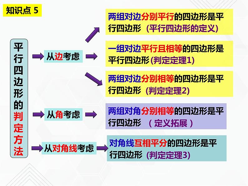 八年级数学下册沪科版 第19章 四边形（单元小结） 课件07