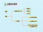 第十四章 一次函数 复习课件
