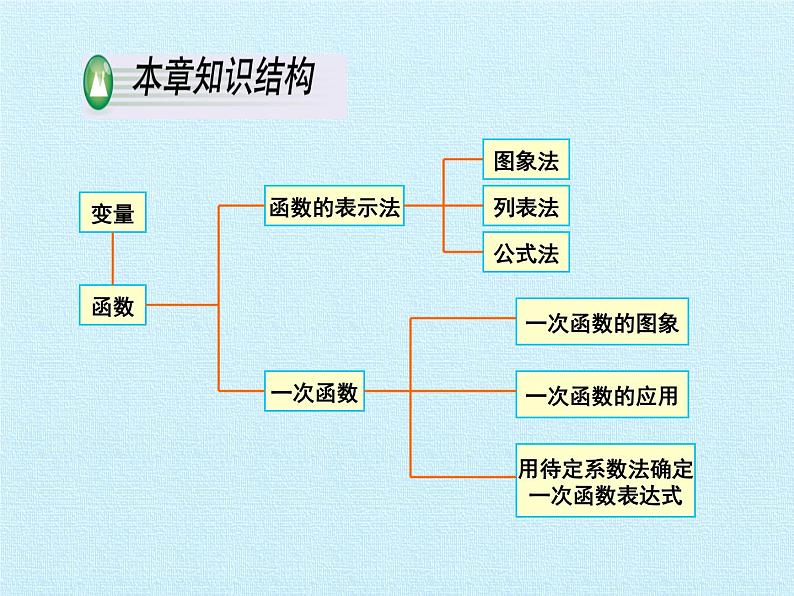 第十四章 一次函数 复习课件02