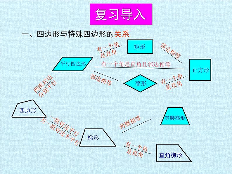 第十五章 四边形 复习课件02