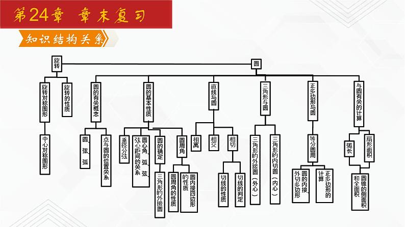 2020-2021学年九年级数学下册同步备课沪科版 第24章 章末复习（课件）02