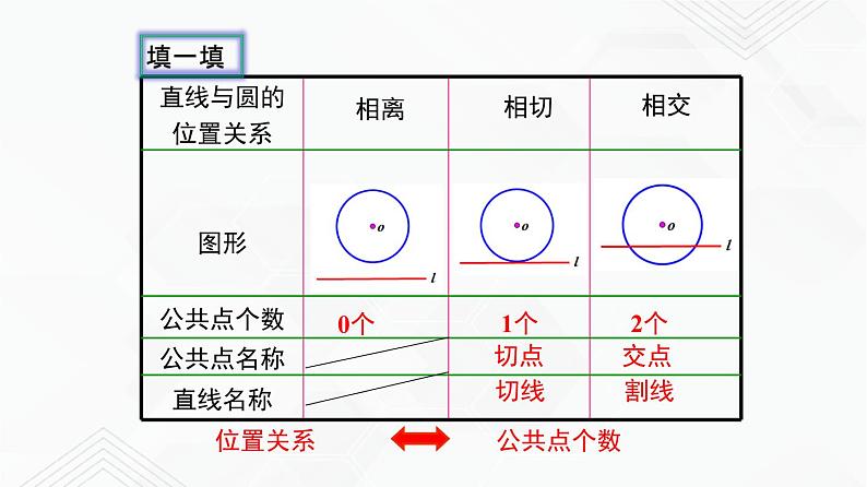 湘教版2020-2021学年九年级数学下册教学教学PPT 2.5.1 直线与圆的位置关系05