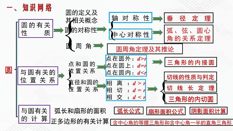 湘教版2020-2021学年九年级数学下册教学教学PPT 第二章 圆 小结与复习02