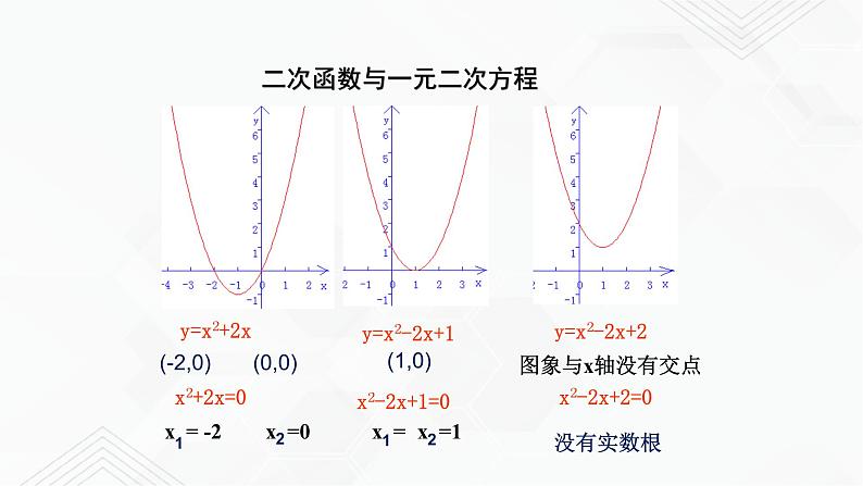 2020-2021学年九年级数学下册苏科版 专题5.4 二次函数与一元二次方程（备课堂）ppt课件06