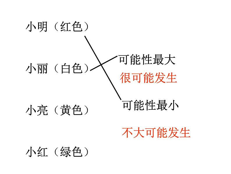 初中数学苏科版八年级下册第8章8、2可能性大小课件05