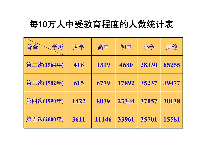 初中数学苏科版八年级下册第7章7.2统计表、统计图的选用（一） 课件03