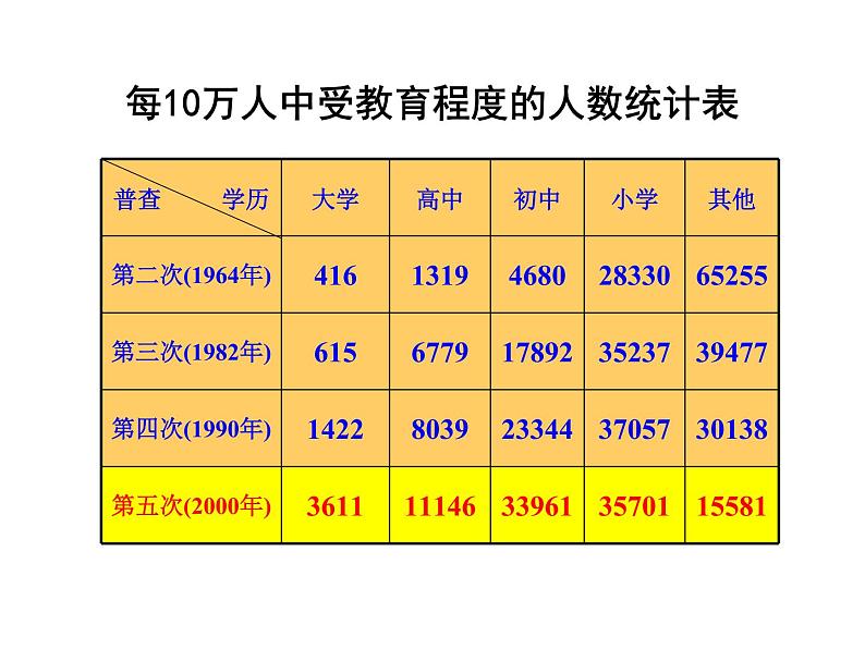 初中数学苏科版八年级下册第7章7.2统计表、统计图的选用（一） 课件04