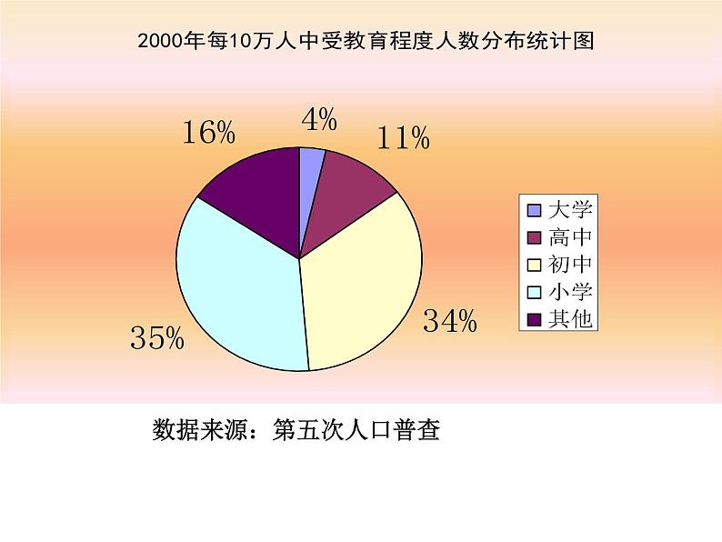 初中数学苏科版八年级下册第7章7.2统计表、统计图的选用（一） 课件05