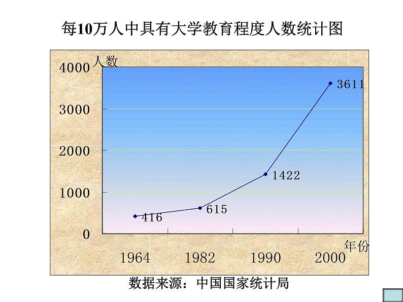 初中数学苏科版八年级下册第7章7.2统计表、统计图的选用（二） 课件05