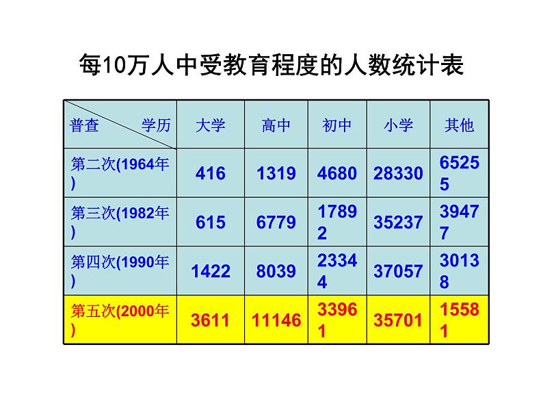 初中数学苏科版八年级下册第7章7.2统计表、统计图的选用（二） 课件06