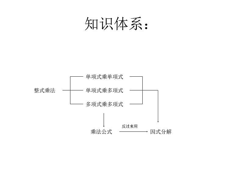 初中数学苏科版七年级下册第9章整式乘法与因式分解9.5小结与思考课件02