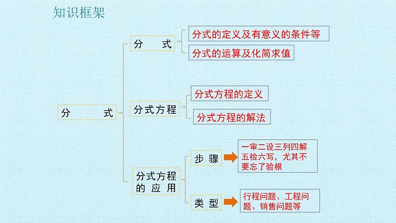 八年级上数学课件- 第十五章  分式  复习课件_人教新课标第2页