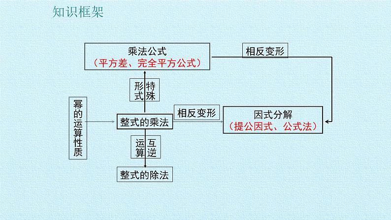 八年级上数学课件- 第十四章 整式的乘法与因式分解  复习课件_人教新课标第2页