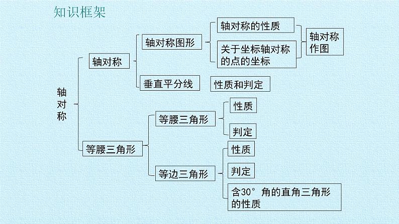 八年级上数学课件- 第十三章  轴对称  复习课件_人教新课标第2页