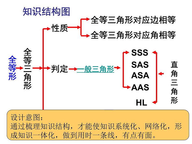 八年级上数学课件八年级上册数学课件《全等三角形的判定》  人教新课标   (4)_人教新课标07