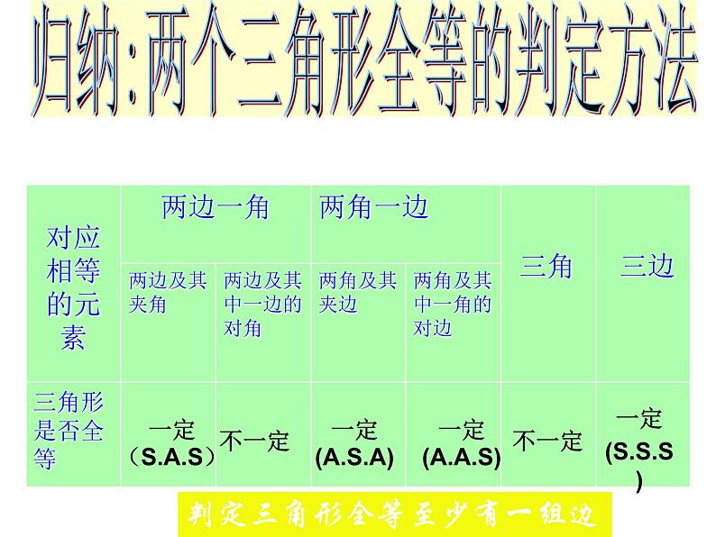 八年级上数学课件八年级上册数学课件《全等三角形的判定》  人教新课标   (9)_人教新课标第8页