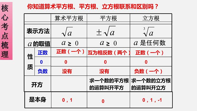 第六章 实数七年级数学高效课堂章节核心考点梳理课件（人教版）05