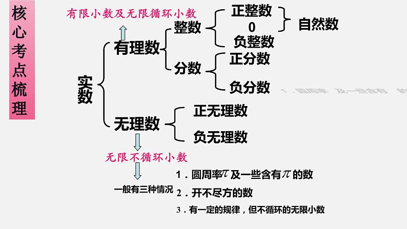 第六章 实数七年级数学高效课堂章节核心考点梳理课件（人教版）08