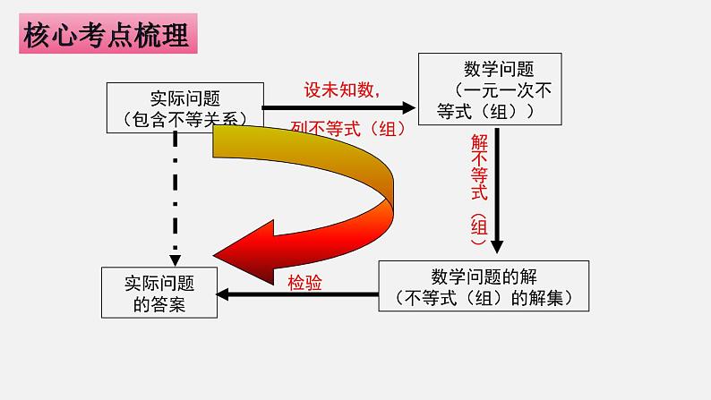 第九章  不等式与不等式组七年级数学高效课堂章节核心考点梳理课件（人教版）04