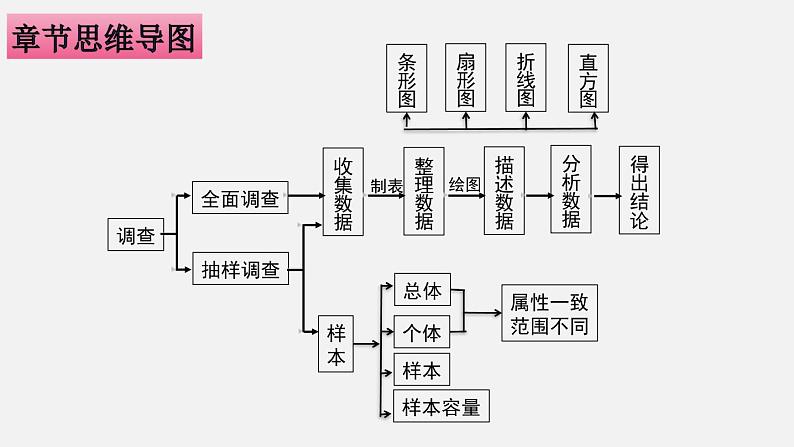 第十章 数据的收集、整理与描述七年级数学高效课堂章节核心考点梳理课件（人教版）03