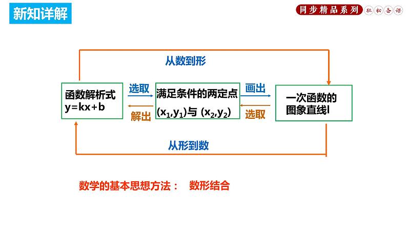 19.2.2 一次函数--待定系数法（课件）八年级数学下册同步精品系列（人教版）(共27张PPT)第8页