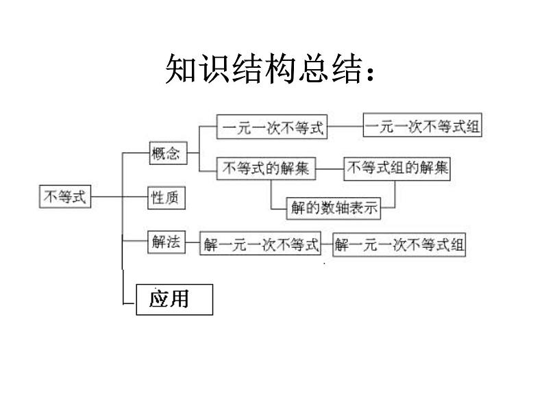 初中数学苏科版七年级下册第11章一元一次不等式组复习课件02