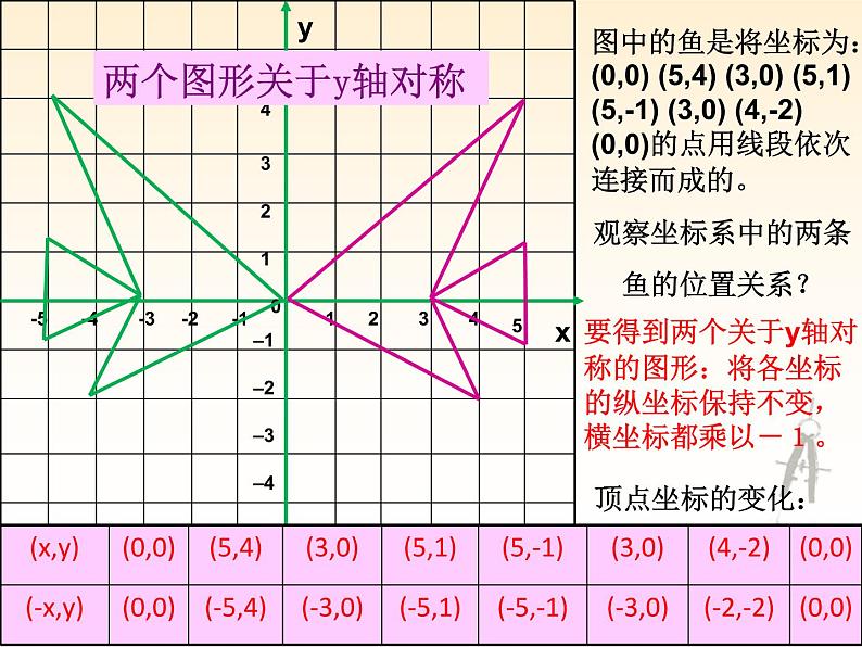 八年级上册数学课件《轴对称与坐标变化》 (3)_北师大版05