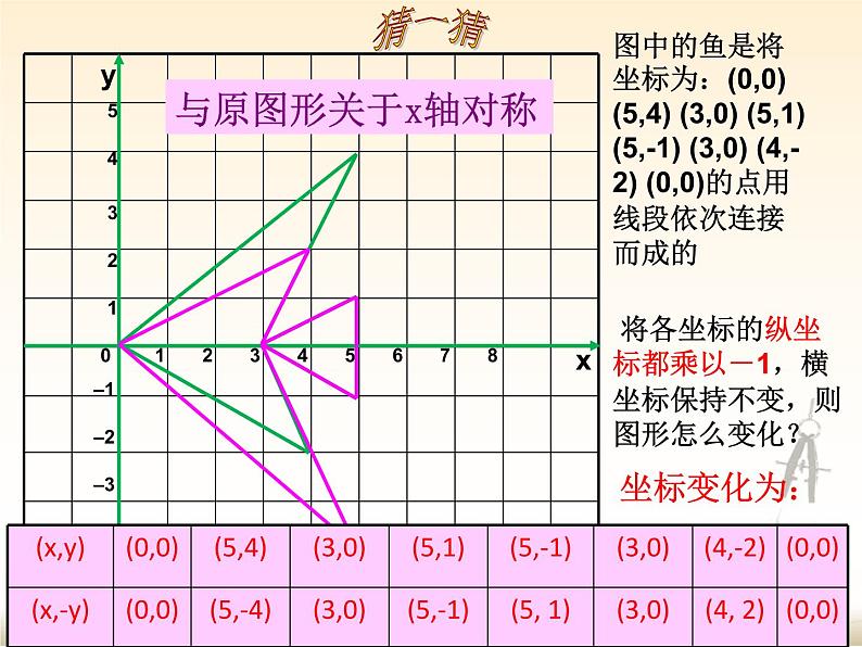 八年级上册数学课件《轴对称与坐标变化》 (3)_北师大版07