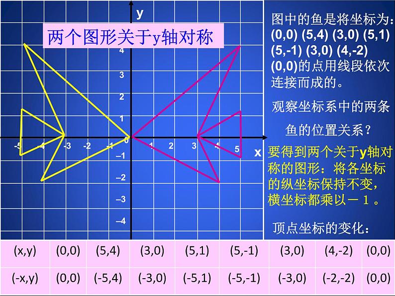 八年级上册数学课件《轴对称与坐标变化》 (6)_北师大版第5页