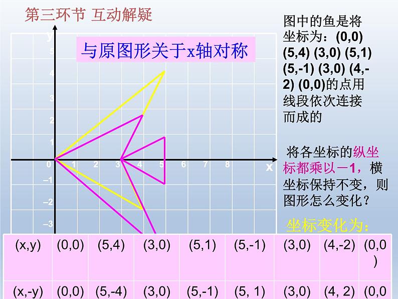 八年级上册数学课件《轴对称与坐标变化》 (8)_北师大版第7页