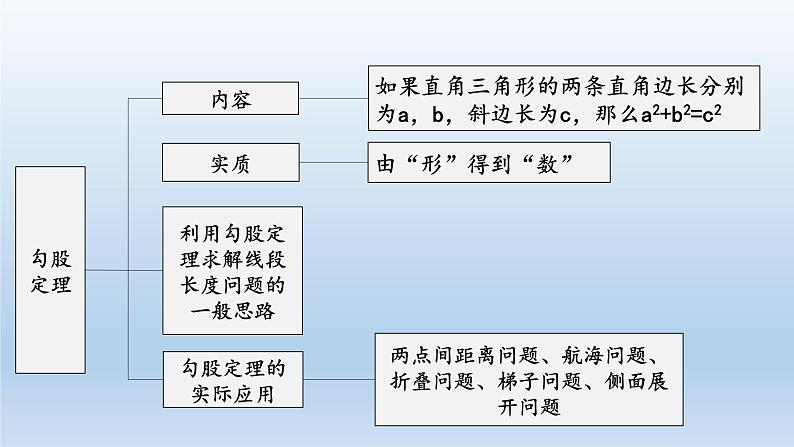 八年级下数学课件人教版数学八年级下册期末复习：《几何》 课件（共164张PPT）_人教新课标第4页