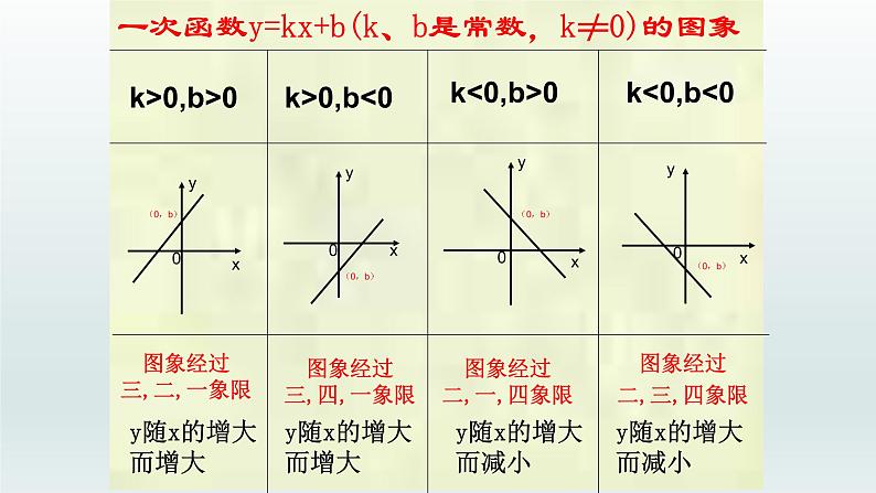 八年级下数学课件：19-2-2 一次函数——一次函数的图像和性质  （共33张PPT）_人教新课标07