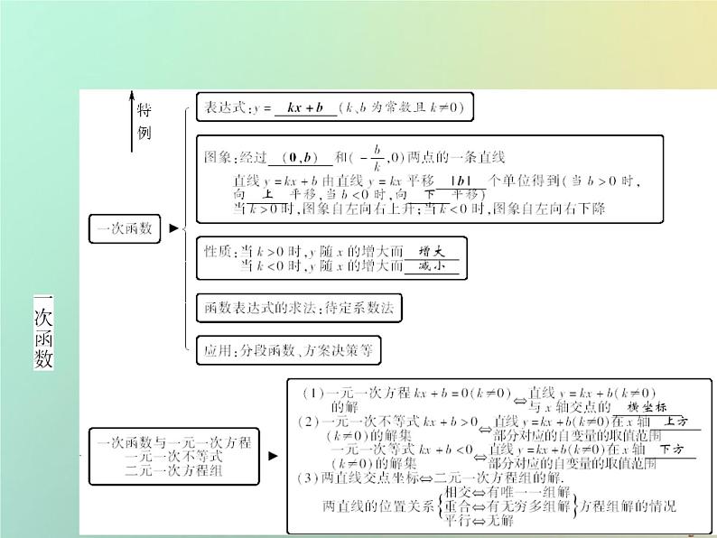 八年级上数学课件第12章一次函数章末小结课件新版沪科版_沪科版03