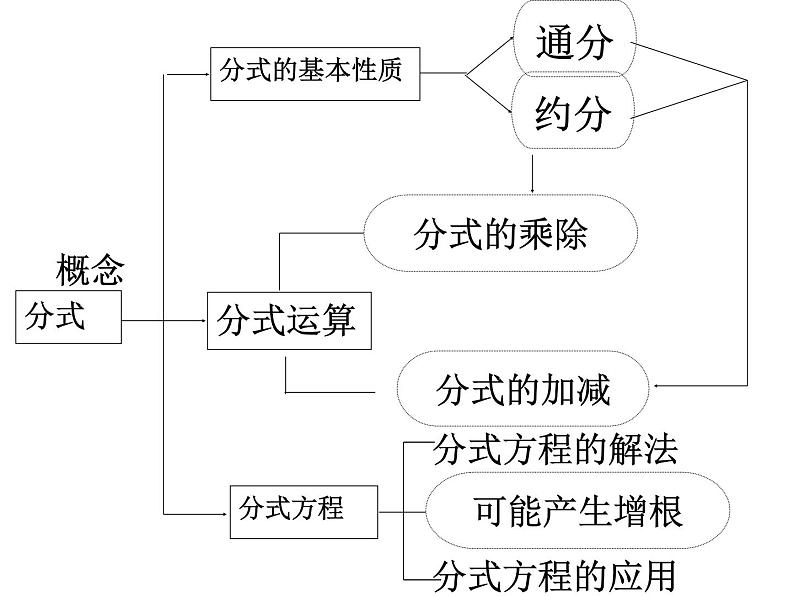 初中数学苏科版八年级下册第10章分式复习(1)课件02