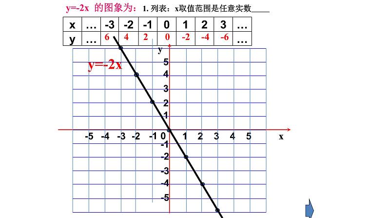 八年级下数学课件：19-2-1 正比例函数——正比例函数的图象与性质  （共32张PPT）_人教新课标05