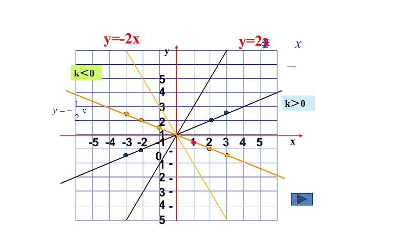 八年级下数学课件：19-2-1 正比例函数——正比例函数的图象与性质  （共32张PPT）_人教新课标07