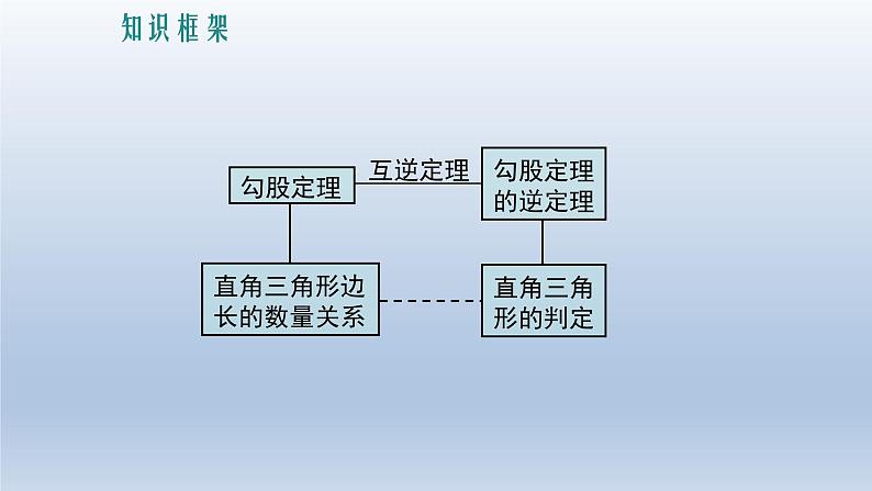 八年级下数学课件：第十七章 勾股定理  复习（共27张PPT）_人教新课标第2页