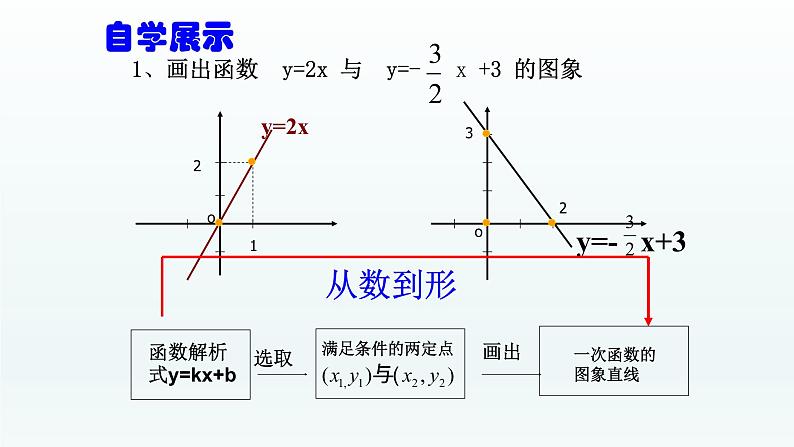 八年级下数学课件：19-2-2 一次函数——如何求一次函数的解析式  （共20张PPT）_人教新课标02