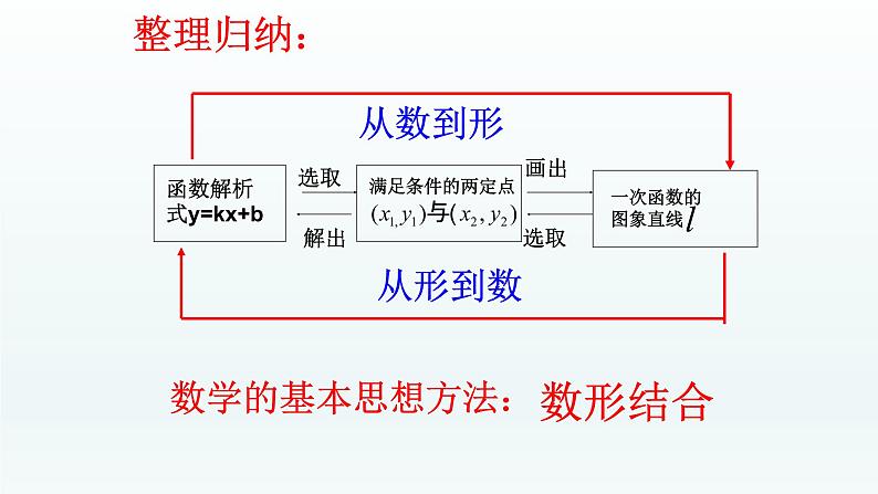 八年级下数学课件：19-2-2 一次函数——如何求一次函数的解析式  （共20张PPT）_人教新课标05