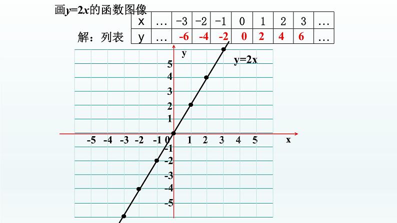 八年级下数学课件：19-2-1 正比例函数——正比例函数的图象与性质  （共18张PPT）_人教新课标04