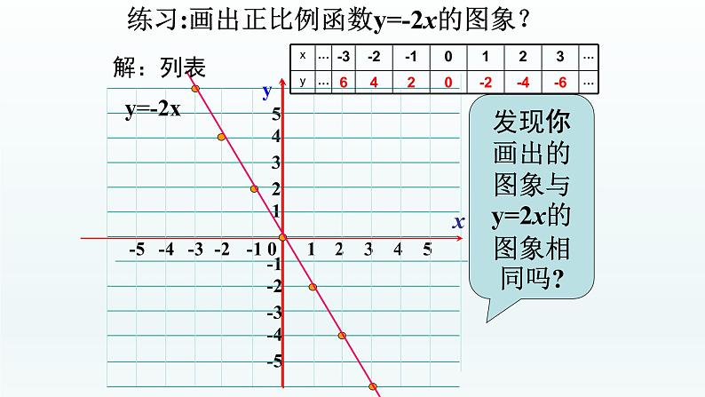 八年级下数学课件：19-2-1 正比例函数——正比例函数的图象与性质  （共18张PPT）_人教新课标05