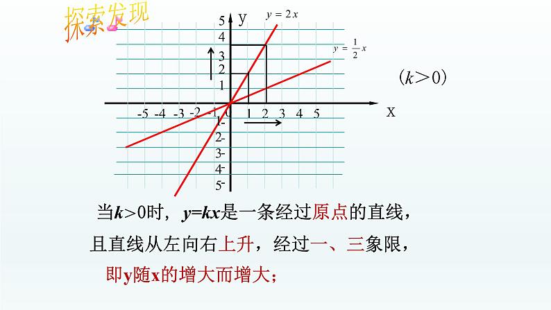 八年级下数学课件：19-2-1 正比例函数——正比例函数的图象与性质  （共18张PPT）_人教新课标07