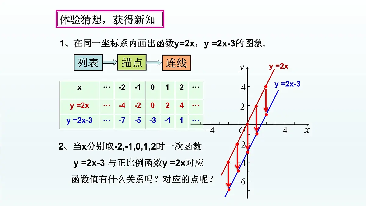 八年级下数学课件：19-2-2 一次函数——一次函数的图像和性质 （共17张PPT）2_人教新课标第3页