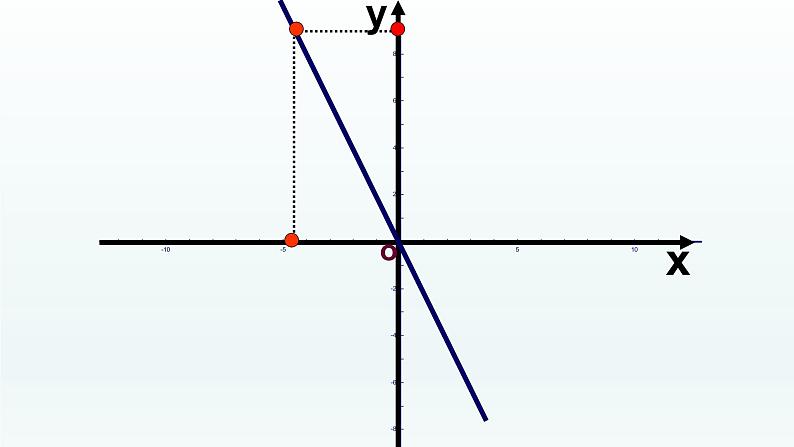 八年级下数学课件：19-2-2 一次函数——一次函数的图像和性质  （共31张PPT）_人教新课标08